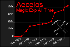 Total Graph of Aecelos