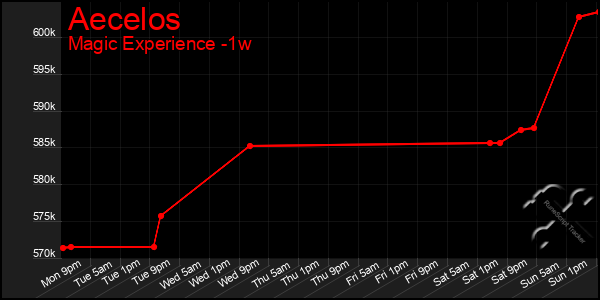 Last 7 Days Graph of Aecelos