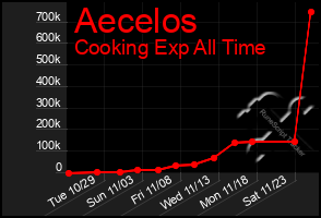 Total Graph of Aecelos