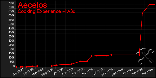 Last 31 Days Graph of Aecelos