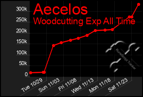 Total Graph of Aecelos