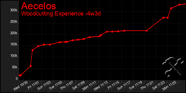 Last 31 Days Graph of Aecelos