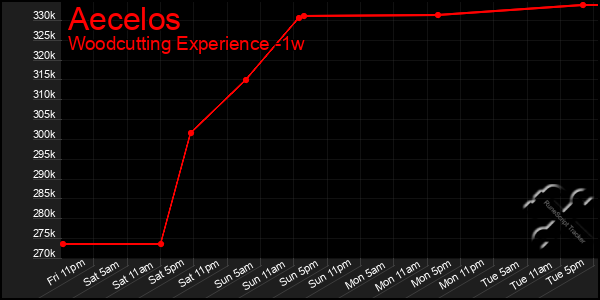 Last 7 Days Graph of Aecelos