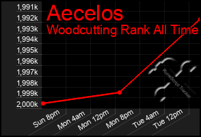 Total Graph of Aecelos