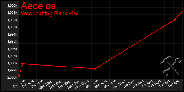 Last 7 Days Graph of Aecelos