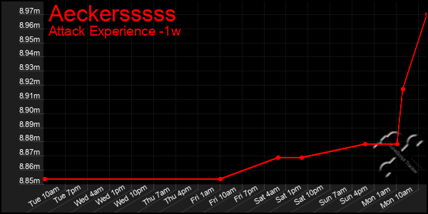 Last 7 Days Graph of Aeckersssss