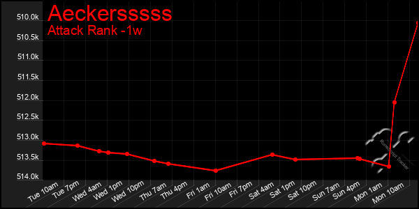 Last 7 Days Graph of Aeckersssss