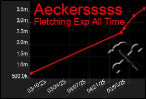 Total Graph of Aeckersssss