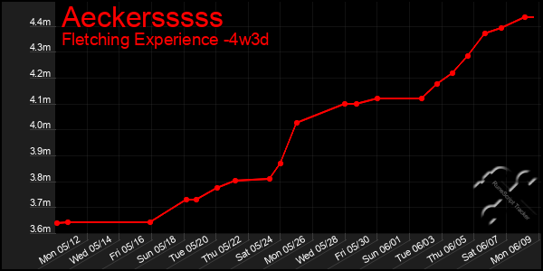 Last 31 Days Graph of Aeckersssss