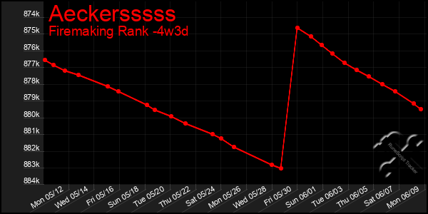Last 31 Days Graph of Aeckersssss