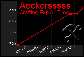 Total Graph of Aeckersssss