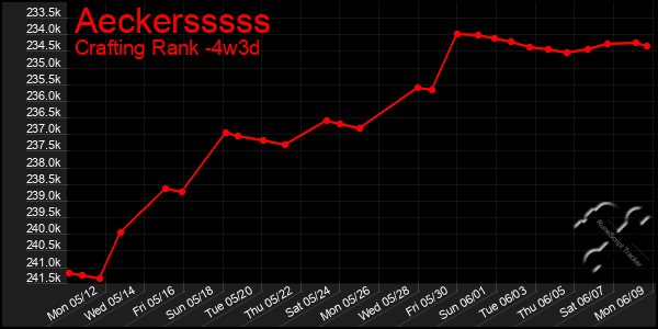 Last 31 Days Graph of Aeckersssss