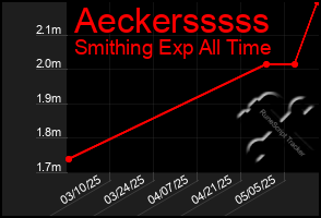 Total Graph of Aeckersssss