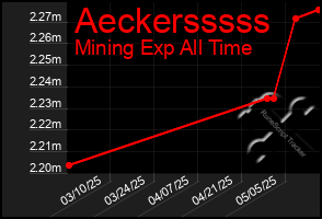 Total Graph of Aeckersssss