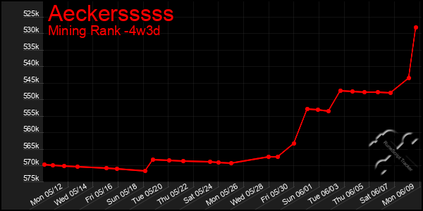 Last 31 Days Graph of Aeckersssss