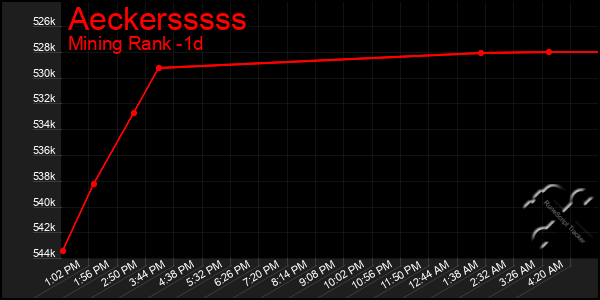 Last 24 Hours Graph of Aeckersssss