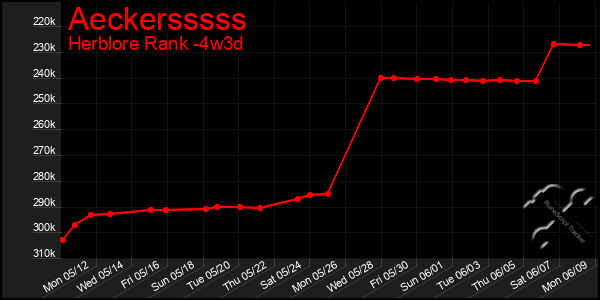 Last 31 Days Graph of Aeckersssss