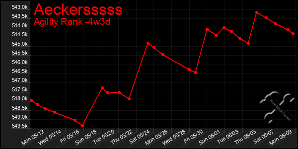 Last 31 Days Graph of Aeckersssss