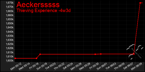 Last 31 Days Graph of Aeckersssss