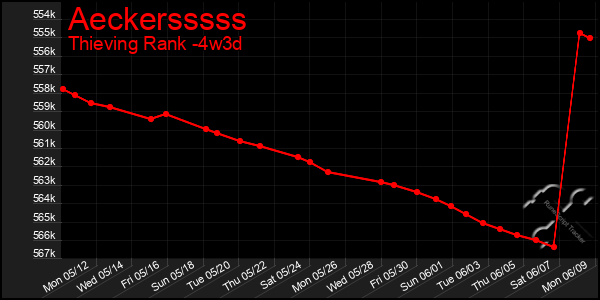 Last 31 Days Graph of Aeckersssss