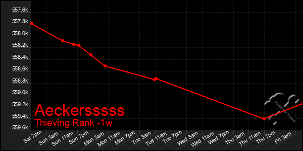 Last 7 Days Graph of Aeckersssss