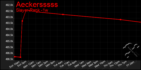 Last 7 Days Graph of Aeckersssss