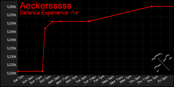 Last 7 Days Graph of Aeckersssss