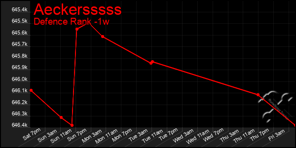Last 7 Days Graph of Aeckersssss
