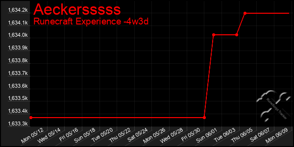 Last 31 Days Graph of Aeckersssss