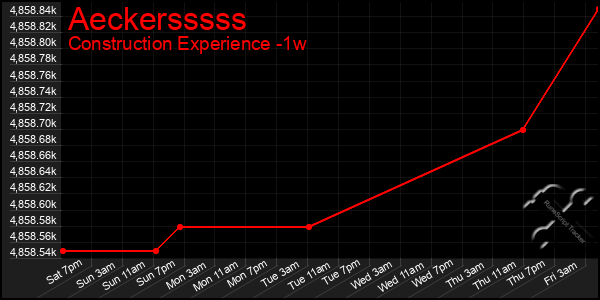 Last 7 Days Graph of Aeckersssss
