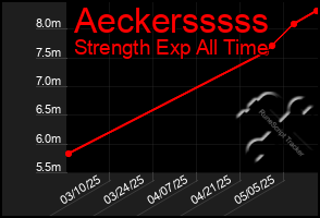 Total Graph of Aeckersssss