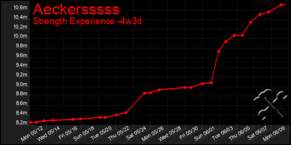 Last 31 Days Graph of Aeckersssss