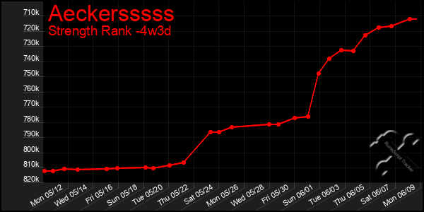 Last 31 Days Graph of Aeckersssss