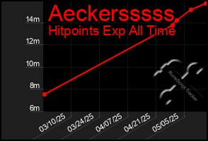 Total Graph of Aeckersssss