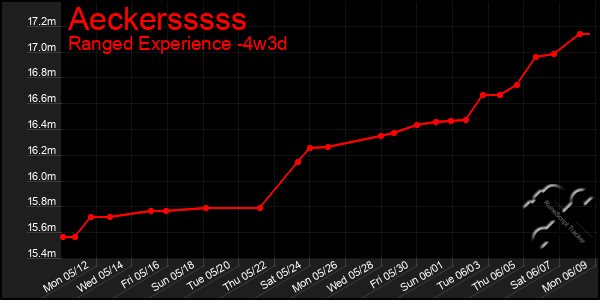 Last 31 Days Graph of Aeckersssss