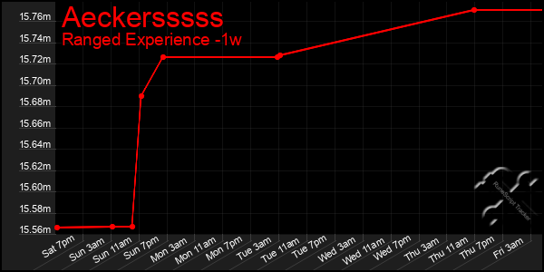 Last 7 Days Graph of Aeckersssss