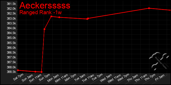 Last 7 Days Graph of Aeckersssss