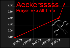 Total Graph of Aeckersssss