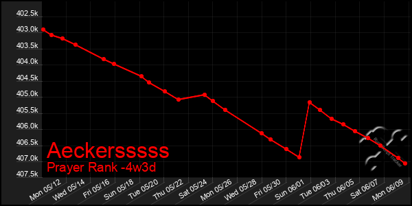 Last 31 Days Graph of Aeckersssss