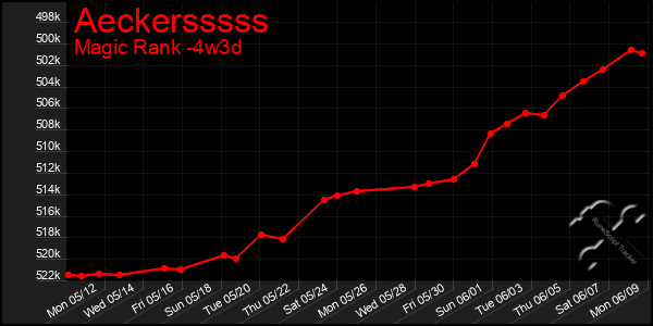 Last 31 Days Graph of Aeckersssss