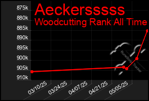 Total Graph of Aeckersssss