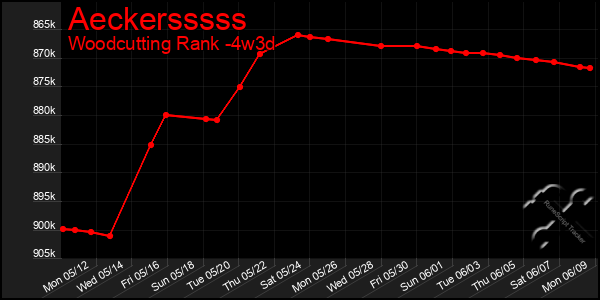 Last 31 Days Graph of Aeckersssss