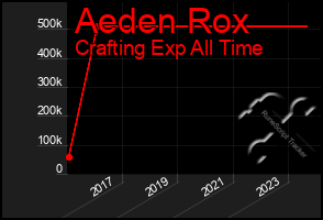 Total Graph of Aeden Rox