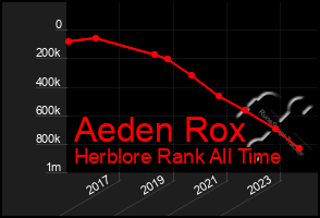 Total Graph of Aeden Rox