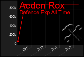 Total Graph of Aeden Rox