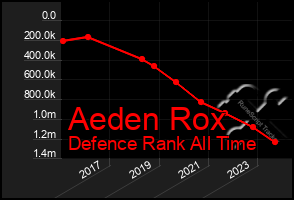 Total Graph of Aeden Rox