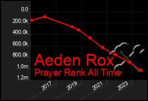 Total Graph of Aeden Rox