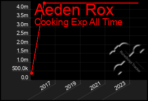 Total Graph of Aeden Rox