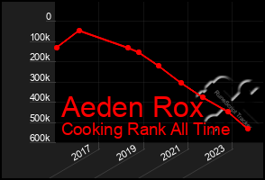 Total Graph of Aeden Rox