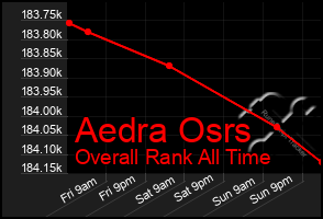 Total Graph of Aedra Osrs